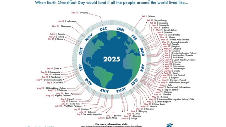 6 MAGGIO : OGGI È L’OVERSHOOT DAY PER L’ITALIA